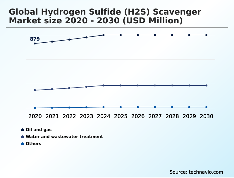 Hydrogen Sulfide (H2S) Scavenger Market Analysis, Size, and Forecast 2026-2030: North America (US, Canada, and Mexico), APAC (China, Japan, and India), Europe (Germany, UK, and France), Middle East and Africa (Saudi Arabia, UAE, and South Africa), South America (Brazil, Argentina, and Colombia), and Rest of World (ROW)