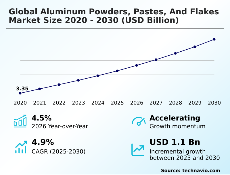 Aluminum Powders, Pastes, And Flakes Market Analysis, Size, and Forecast 2026-2030: APAC (China, Japan, and India), Europe (Germany, UK, and France), Middle East and Africa (Saudi Arabia, UAE, and South Africa), North America (US, Canada, and Mexico), South America (Brazil and Argentina), and Rest of World (ROW)