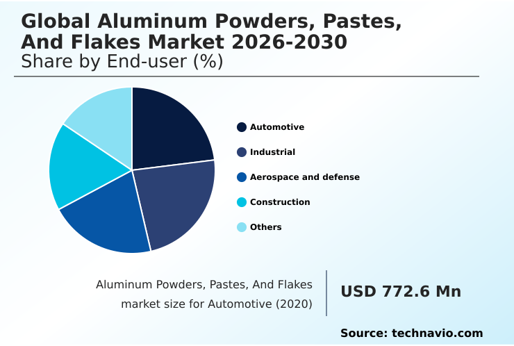 Aluminum Powders, Pastes, And Flakes Market Analysis, Size, and Forecast 2026-2030: APAC (China, Japan, and India), Europe (Germany, UK, and France), Middle East and Africa (Saudi Arabia, UAE, and South Africa), North America (US, Canada, and Mexico), South America (Brazil and Argentina), and Rest of World (ROW)