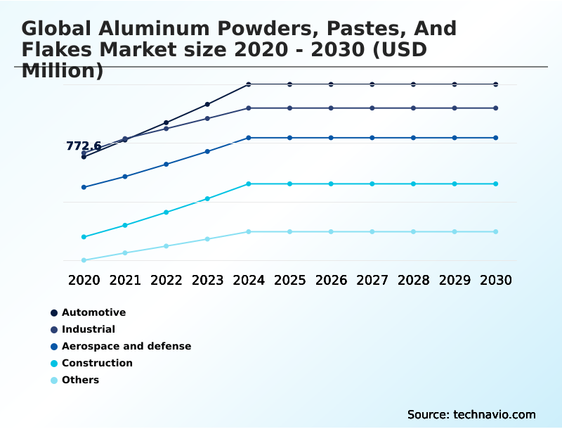 Aluminum Powders, Pastes, And Flakes Market Analysis, Size, and Forecast 2026-2030: APAC (China, Japan, and India), Europe (Germany, UK, and France), Middle East and Africa (Saudi Arabia, UAE, and South Africa), North America (US, Canada, and Mexico), South America (Brazil and Argentina), and Rest of World (ROW)