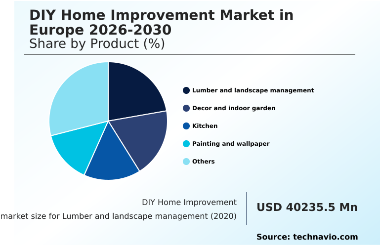 Europe DIY Home Improvement Market Analysis, Size, and Forecast 2026-2030: Europe (Germany, France, and UK)