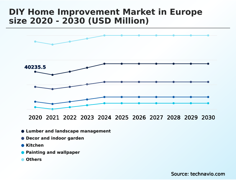 Europe DIY Home Improvement Market Analysis, Size, and Forecast 2026-2030: Europe (Germany, France, and UK)