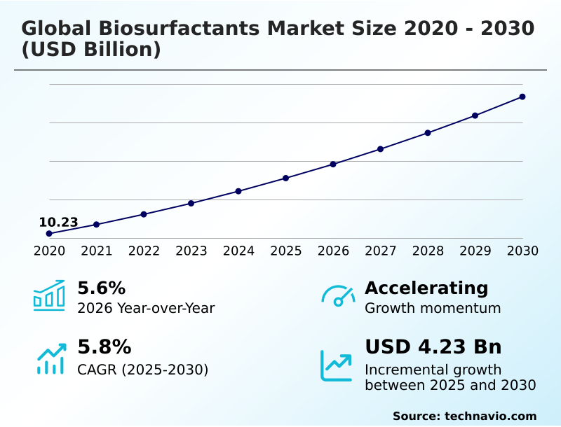 Biosurfactants Market Analysis, Size, and Forecast 2026-2030: Europe (Germany, UK, and France), North America (US, Canada, and Mexico), APAC (China, Japan, and India), Middle East and Africa (Saudi Arabia, UAE, and South Africa), South America (Brazil and Argentina), and Rest of World (ROW)