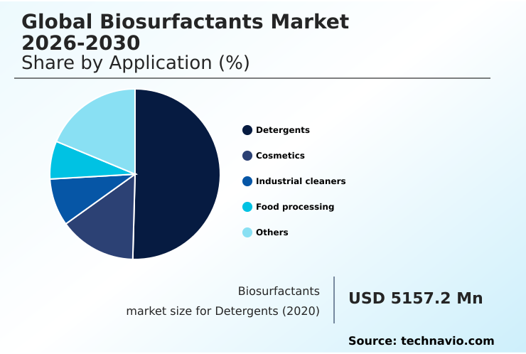 Biosurfactants Market Analysis, Size, and Forecast 2026-2030: Europe (Germany, UK, and France), North America (US, Canada, and Mexico), APAC (China, Japan, and India), Middle East and Africa (Saudi Arabia, UAE, and South Africa), South America (Brazil and Argentina), and Rest of World (ROW)