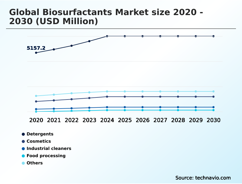 Biosurfactants Market Analysis, Size, and Forecast 2026-2030: Europe (Germany, UK, and France), North America (US, Canada, and Mexico), APAC (China, Japan, and India), Middle East and Africa (Saudi Arabia, UAE, and South Africa), South America (Brazil and Argentina), and Rest of World (ROW)