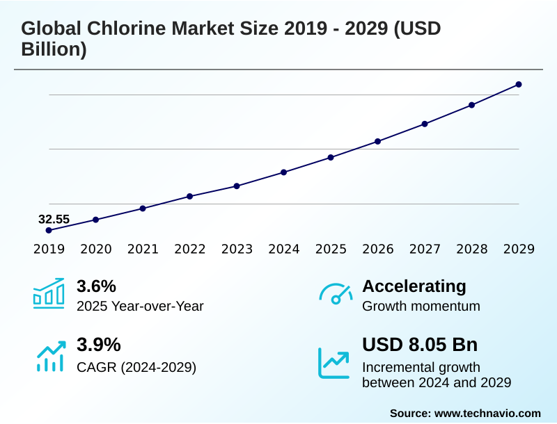Chlorine Market Size