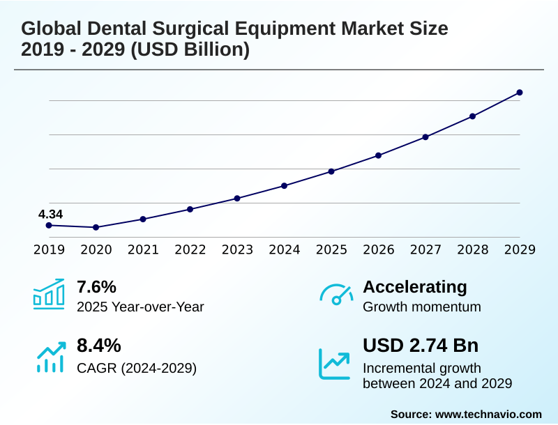 Dental Surgical Equipment Market Size