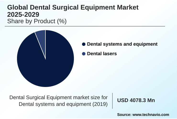 Dental Surgical Equipment Market Market segmentation by region
