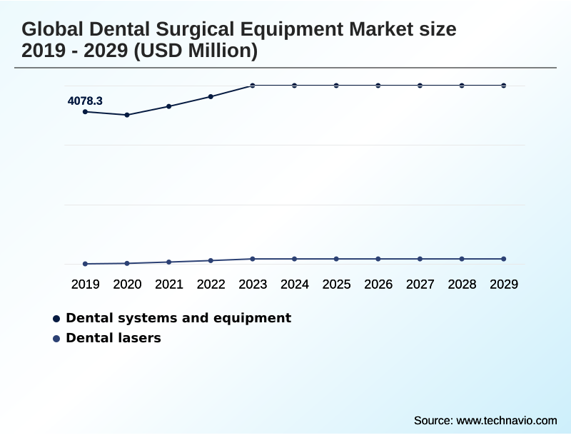 Dental Surgical Equipment Market Segmentation