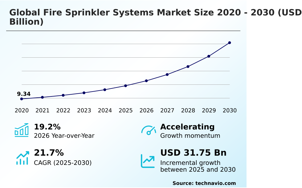 Fire Sprinkler Systems Market Analysis, Size, and Forecast 2026-2030: APAC (China, Japan, and India), North America (US, Canada, and Mexico), Europe (Germany, UK, and France), Middle East and Africa (Saudi Arabia, UAE, and South Africa), South America (Brazil, Argentina, and Chile), and Rest of World (ROW)