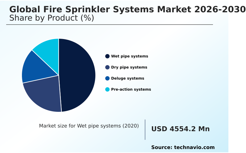 Fire Sprinkler Systems Market Analysis, Size, and Forecast 2026-2030: APAC (China, Japan, and India), North America (US, Canada, and Mexico), Europe (Germany, UK, and France), Middle East and Africa (Saudi Arabia, UAE, and South Africa), South America (Brazil, Argentina, and Chile), and Rest of World (ROW)