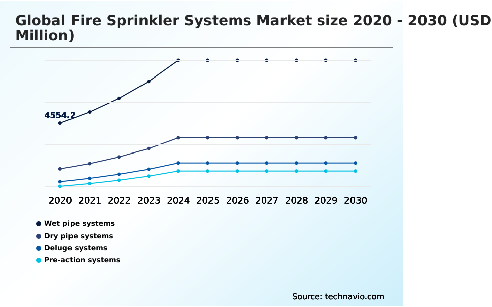Fire Sprinkler Systems Market Analysis, Size, and Forecast 2026-2030: APAC (China, Japan, and India), North America (US, Canada, and Mexico), Europe (Germany, UK, and France), Middle East and Africa (Saudi Arabia, UAE, and South Africa), South America (Brazil, Argentina, and Chile), and Rest of World (ROW)