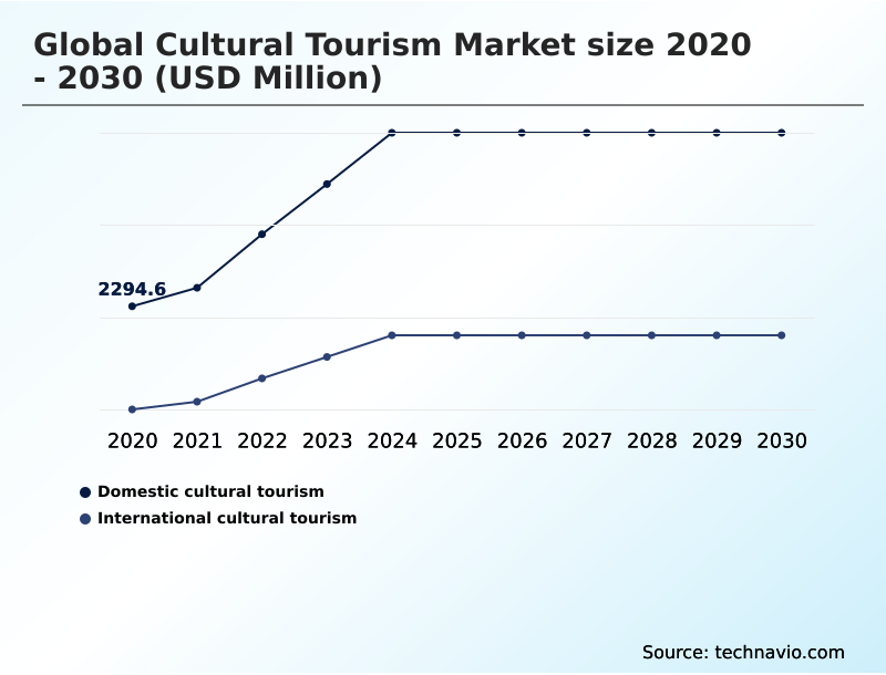 Cultural Tourism Market Analysis, Size, and Forecast 2026-2030: Europe (Germany, UK, and France), APAC (China, Japan, and India), North America (US, Canada, and Mexico), South America (Brazil and Argentina), Middle East and Africa (Saudi Arabia, UAE, and South Africa), and Rest of World (ROW)