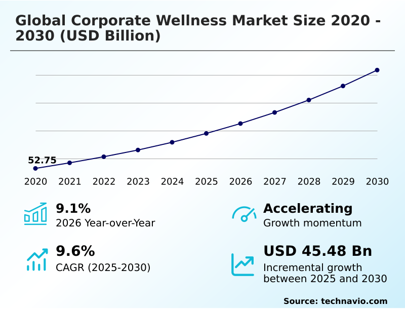 Corporate Wellness Market Analysis, Size, and Forecast 2026-2030: North America (US, Canada, and Mexico), Europe (Germany, UK, and France), APAC (China, Japan, and India), South America (Brazil and Argentina), Middle East and Africa (Saudi Arabia, UAE, and South Africa), and Rest of World (ROW)