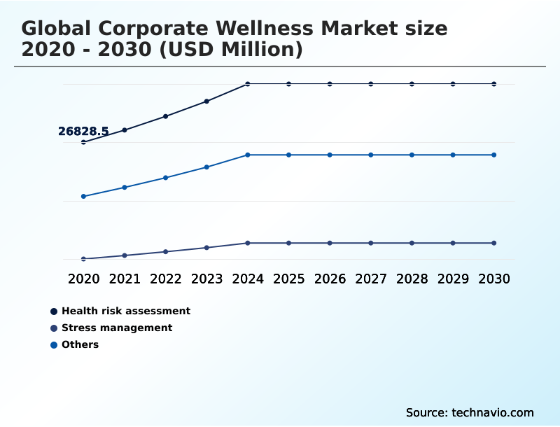 Corporate Wellness Market Analysis, Size, and Forecast 2026-2030: North America (US, Canada, and Mexico), Europe (Germany, UK, and France), APAC (China, Japan, and India), South America (Brazil and Argentina), Middle East and Africa (Saudi Arabia, UAE, and South Africa), and Rest of World (ROW)