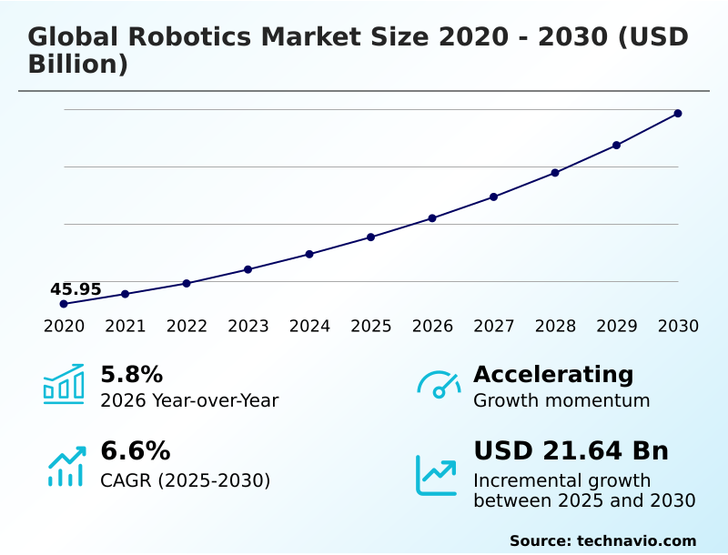 Robotics Market Analysis, Size, and Forecast 2026-2030: APAC (China, Japan, and South Korea), Europe (Germany, France, and UK), North America (US, Canada, and Mexico), Middle East and Africa (Saudi Arabia, UAE, and Israel), South America (Brazil and Argentina), and Rest of World (ROW)