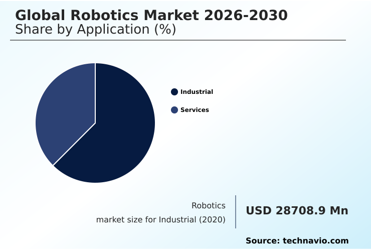 Robotics Market Analysis, Size, and Forecast 2026-2030: APAC (China, Japan, and South Korea), Europe (Germany, France, and UK), North America (US, Canada, and Mexico), Middle East and Africa (Saudi Arabia, UAE, and Israel), South America (Brazil and Argentina), and Rest of World (ROW)