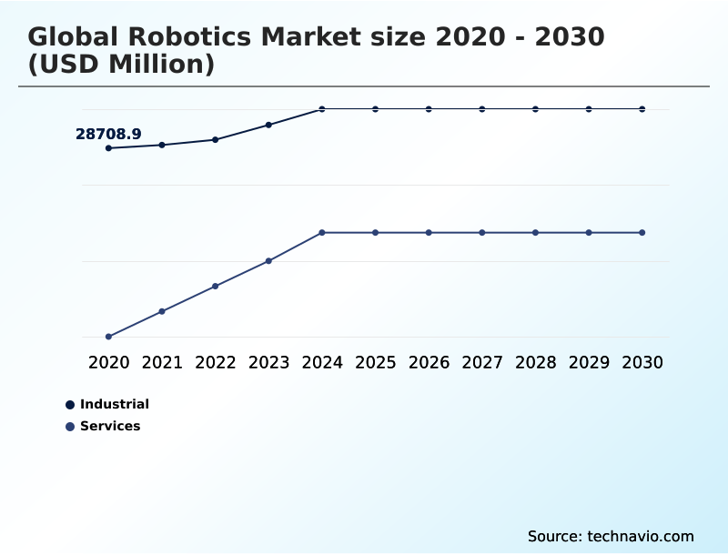 Robotics Market Analysis, Size, and Forecast 2026-2030: APAC (China, Japan, and South Korea), Europe (Germany, France, and UK), North America (US, Canada, and Mexico), Middle East and Africa (Saudi Arabia, UAE, and Israel), South America (Brazil and Argentina), and Rest of World (ROW)