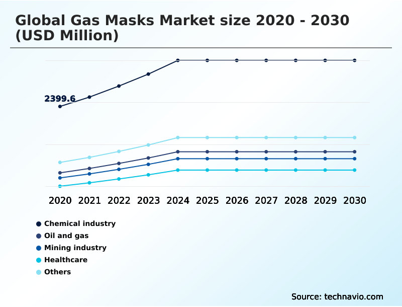 Gas Masks Market Analysis, Size, and Forecast 2026-2030: North America (US, Canada, and Mexico), APAC (China, Japan, and India), Europe (Germany, UK, and France), South America (Brazil and Argentina), Middle East and Africa (Saudi Arabia, UAE, and South Africa), and Rest of World (ROW)