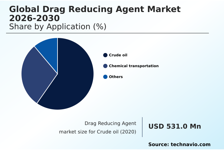 Drag Reducing Agent Market Analysis, Size, and Forecast 2026-2030: North America (US, Canada, and Mexico), APAC (China, India, and Japan), Europe (Germany, UK, and France), Middle East and Africa (Saudi Arabia, UAE, and Turkey), South America (Brazil, Colombia, and Argentina), and Rest of World (ROW)