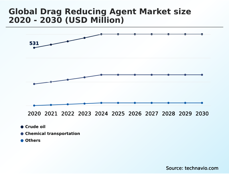 Drag Reducing Agent Market Analysis, Size, and Forecast 2026-2030: North America (US, Canada, and Mexico), APAC (China, India, and Japan), Europe (Germany, UK, and France), Middle East and Africa (Saudi Arabia, UAE, and Turkey), South America (Brazil, Colombia, and Argentina), and Rest of World (ROW)