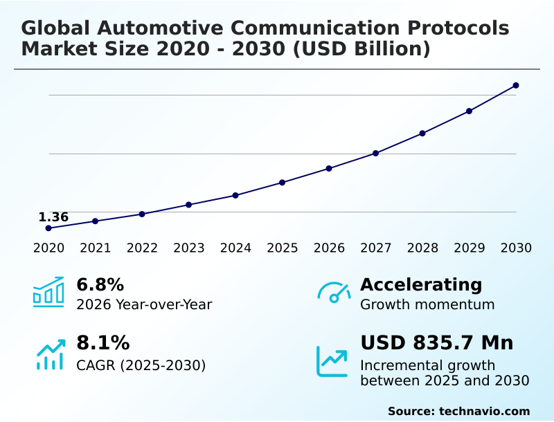 Automotive Communication Protocols Market Analysis, Size, and Forecast 2026-2030: APAC (China, India, and South Korea), Europe (Germany, UK, and France), North America (US, Canada, and Mexico), South America (Brazil and Argentina), Middle East and Africa (Saudi Arabia, UAE, and South Africa), and Rest of World (ROW)