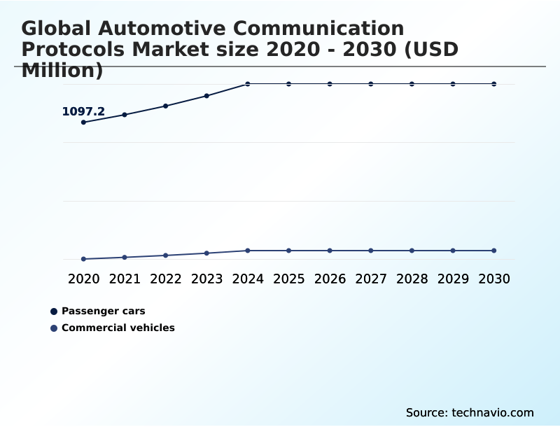 Automotive Communication Protocols Market Analysis, Size, and Forecast 2026-2030: APAC (China, India, and South Korea), Europe (Germany, UK, and France), North America (US, Canada, and Mexico), South America (Brazil and Argentina), Middle East and Africa (Saudi Arabia, UAE, and South Africa), and Rest of World (ROW)