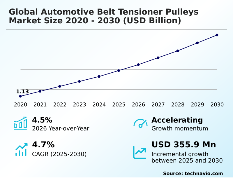 Automotive Belt Tensioner Pulleys Market Analysis, Size, and Forecast 2026-2030: APAC (China, Japan, and India), Europe (Germany, UK, and France), North America (US, Canada, and Mexico), South America (Brazil and Argentina), Middle East and Africa (Saudi Arabia, UAE, and South Africa), and Rest of World (ROW)
