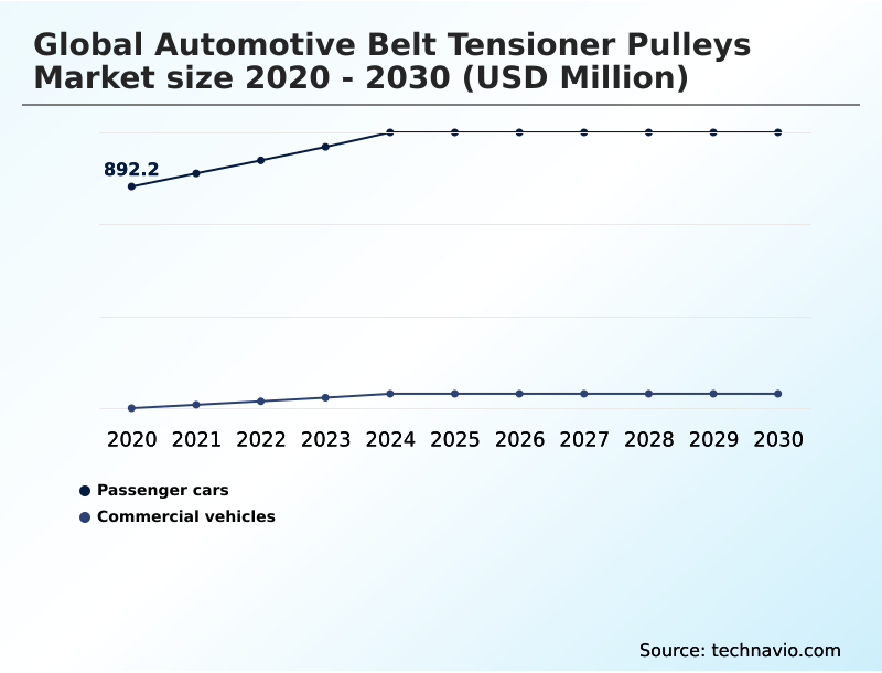Automotive Belt Tensioner Pulleys Market Analysis, Size, and Forecast 2026-2030: APAC (China, Japan, and India), Europe (Germany, UK, and France), North America (US, Canada, and Mexico), South America (Brazil and Argentina), Middle East and Africa (Saudi Arabia, UAE, and South Africa), and Rest of World (ROW)