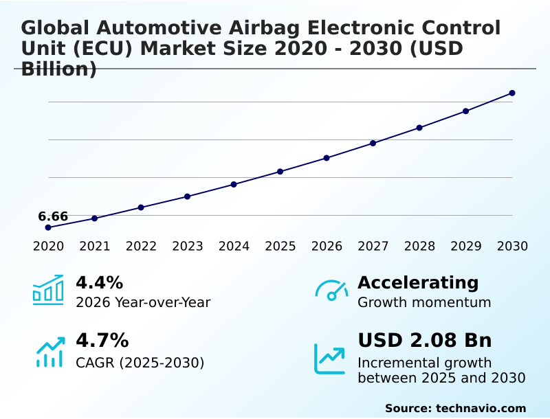 Automotive Airbag Electronic Control Unit (ECU) Market Analysis, Size, and Forecast 2026-2030: APAC (China, Japan, and India), Europe (Germany, UK, and France), North America (US, Canada, and Mexico), South America (Brazil, Argentina, and Chile), Middle East and Africa (Saudi Arabia, UAE, and South Africa), and Rest of World (ROW)