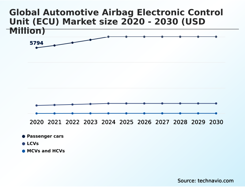 Automotive Airbag Electronic Control Unit (ECU) Market Analysis, Size, and Forecast 2026-2030: APAC (China, Japan, and India), Europe (Germany, UK, and France), North America (US, Canada, and Mexico), South America (Brazil, Argentina, and Chile), Middle East and Africa (Saudi Arabia, UAE, and South Africa), and Rest of World (ROW)