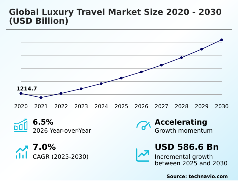Luxury Travel Market Analysis, Size, and Forecast 2026-2030: Europe (Germany, UK, and France), North America (US, Canada, and Mexico), APAC (China, Japan, and India), Middle East and Africa (UAE, Saudi Arabia, and South Africa), South America (Brazil and Argentina), and Rest of World (ROW)