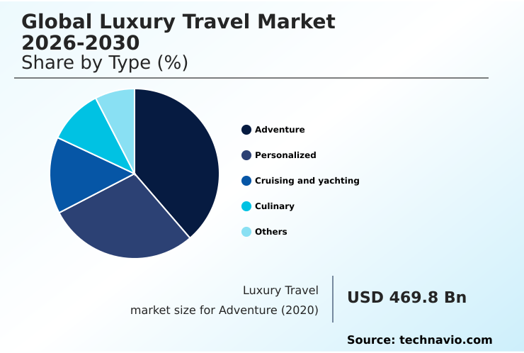 Luxury Travel Market Analysis, Size, and Forecast 2026-2030: Europe (Germany, UK, and France), North America (US, Canada, and Mexico), APAC (China, Japan, and India), Middle East and Africa (UAE, Saudi Arabia, and South Africa), South America (Brazil and Argentina), and Rest of World (ROW)