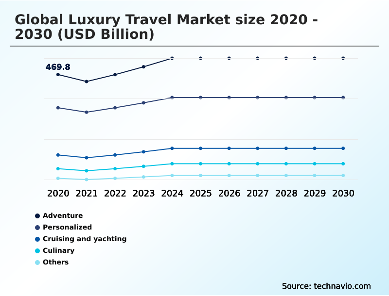 Luxury Travel Market Analysis, Size, and Forecast 2026-2030: Europe (Germany, UK, and France), North America (US, Canada, and Mexico), APAC (China, Japan, and India), Middle East and Africa (UAE, Saudi Arabia, and South Africa), South America (Brazil and Argentina), and Rest of World (ROW)