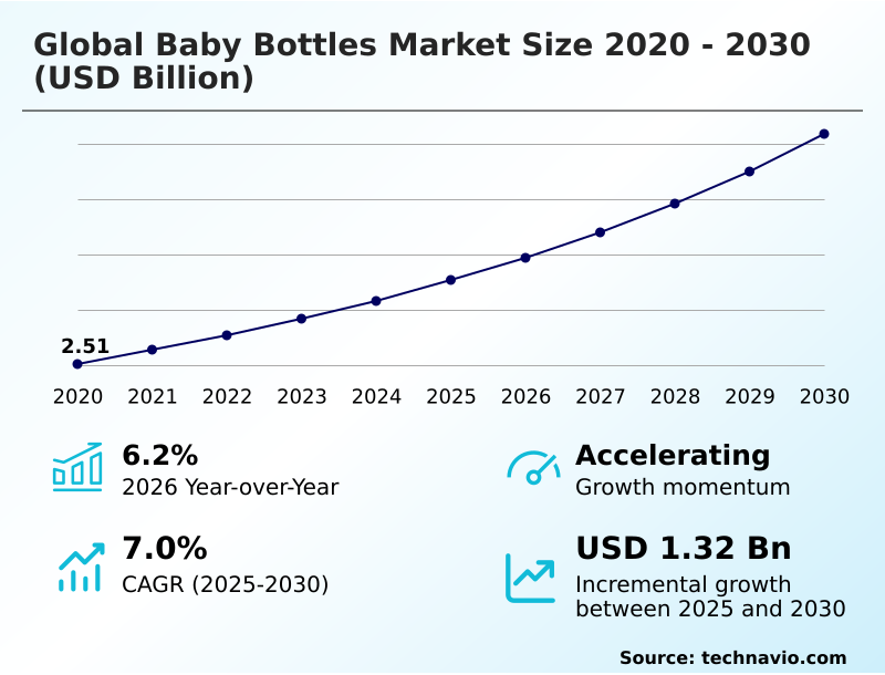 Baby Bottles Market Analysis, Size, and Forecast 2026-2030: APAC (China, India, and Japan), Europe (Germany, UK, and France), North America (US, Canada, and Mexico), South America (Brazil and Argentina), Middle East and Africa (Saudi Arabia, UAE, and South Africa), and Rest of World (ROW)