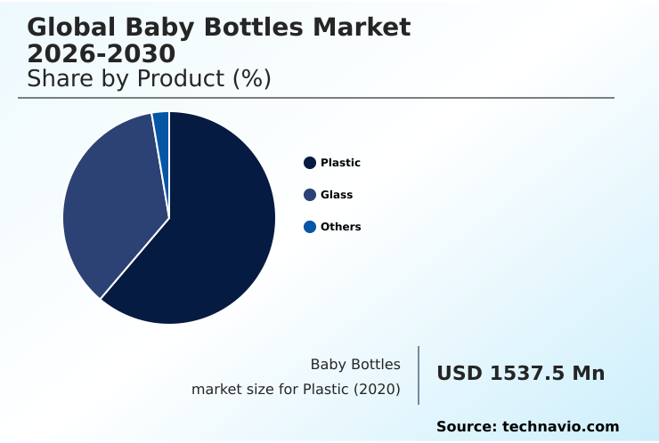 Baby Bottles Market Analysis, Size, and Forecast 2026-2030: APAC (China, India, and Japan), Europe (Germany, UK, and France), North America (US, Canada, and Mexico), South America (Brazil and Argentina), Middle East and Africa (Saudi Arabia, UAE, and South Africa), and Rest of World (ROW)