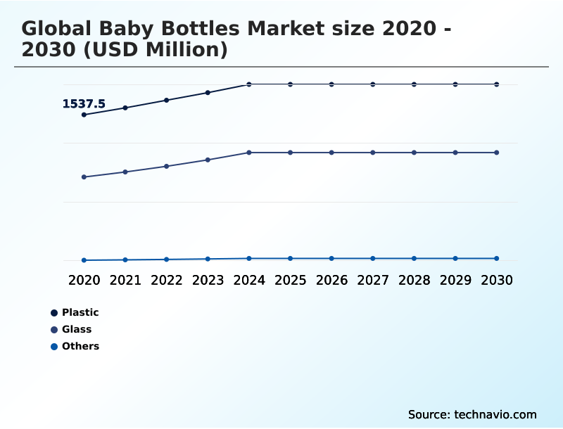 Baby Bottles Market Analysis, Size, and Forecast 2026-2030: APAC (China, India, and Japan), Europe (Germany, UK, and France), North America (US, Canada, and Mexico), South America (Brazil and Argentina), Middle East and Africa (Saudi Arabia, UAE, and South Africa), and Rest of World (ROW)