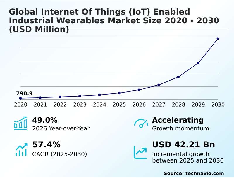Internet Of Things (iot) Enabled Industrial Wearables Market Analysis, Size, and Forecast 2026-2030: North America (US, Canada, and Mexico), Europe (Germany, UK, and France), APAC (China, Japan, and India), South America (Brazil and Argentina), Middle East and Africa (Saudi Arabia, UAE, and South Africa), and Rest of World (ROW)