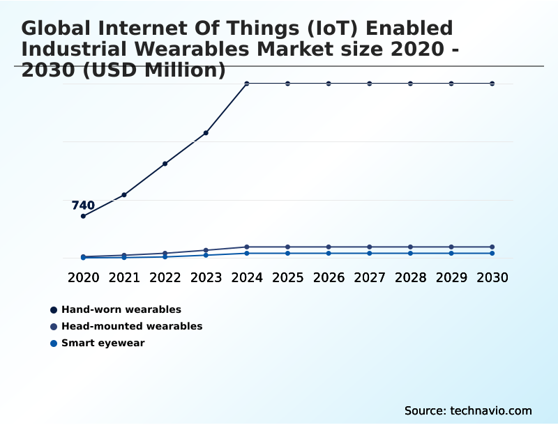 Internet Of Things (iot) Enabled Industrial Wearables Market Analysis, Size, and Forecast 2026-2030: North America (US, Canada, and Mexico), Europe (Germany, UK, and France), APAC (China, Japan, and India), South America (Brazil and Argentina), Middle East and Africa (Saudi Arabia, UAE, and South Africa), and Rest of World (ROW)