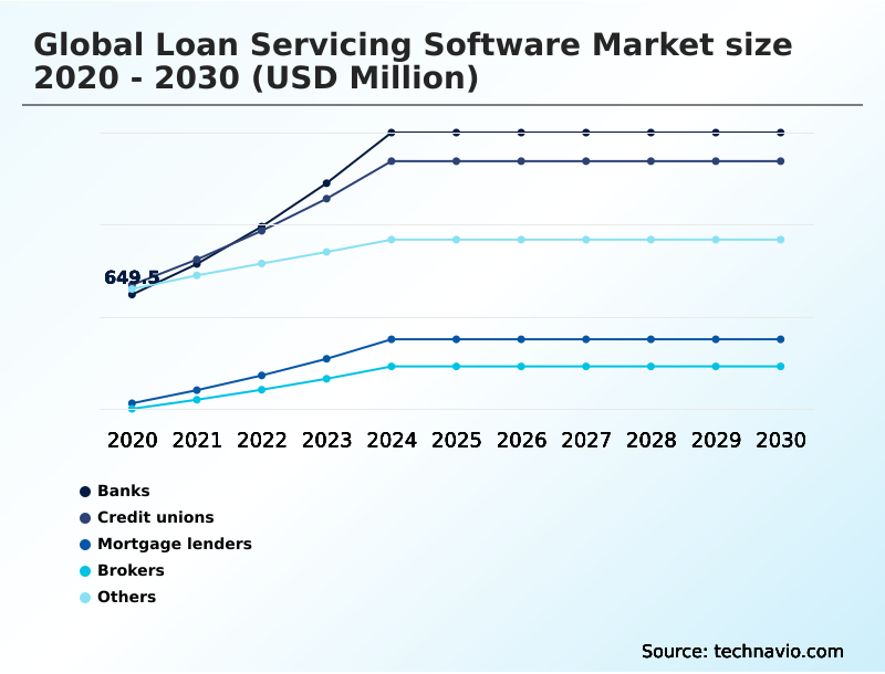 Loan Servicing Software Market Analysis, Size, and Forecast 2026-2030: North America (US, Canada, and Mexico), Europe (Germany, UK, and France), APAC (China, Japan, and India), South America (Brazil, Argentina, and Chile), Middle East and Africa (Saudi Arabia, UAE, and South Africa), and Rest of World (ROW)