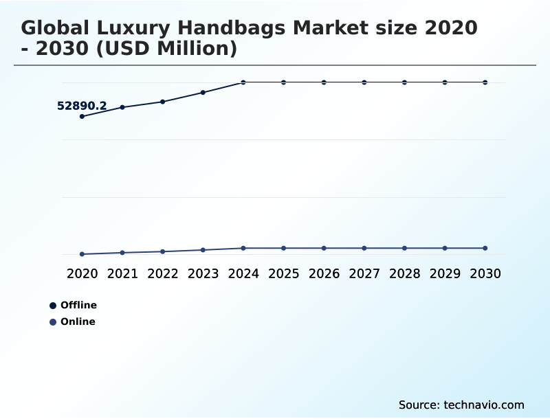 Luxury Handbags Market Analysis, Size, and Forecast 2026-2030: Europe (France, Italy, and Germany), North America (US, Canada, and Mexico), APAC (China, Japan, and South Korea), South America (Brazil and Argentina), Middle East and Africa (Saudi Arabia, UAE, and South Africa), and Rest of World (ROW)
