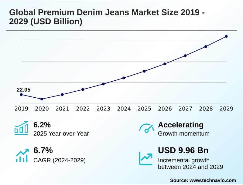 Premium Denim Jeans Market Size