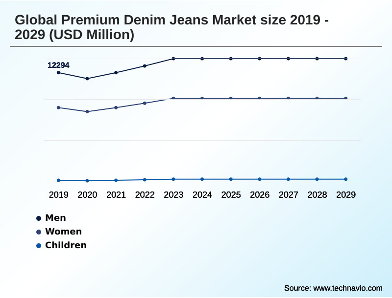 Premium Denim Jeans Market Segmentation