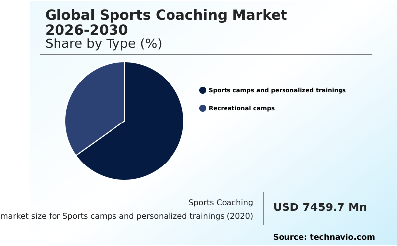Sports Coaching Market Analysis, Size, and Forecast 2026-2030: North America (US, Canada, and Mexico), Europe (UK, Germany, and France), APAC (China, India, and Japan), South America (Brazil and Argentina), Middle East and Africa (Saudi Arabia, UAE, and South Africa), and Rest of World (ROW)