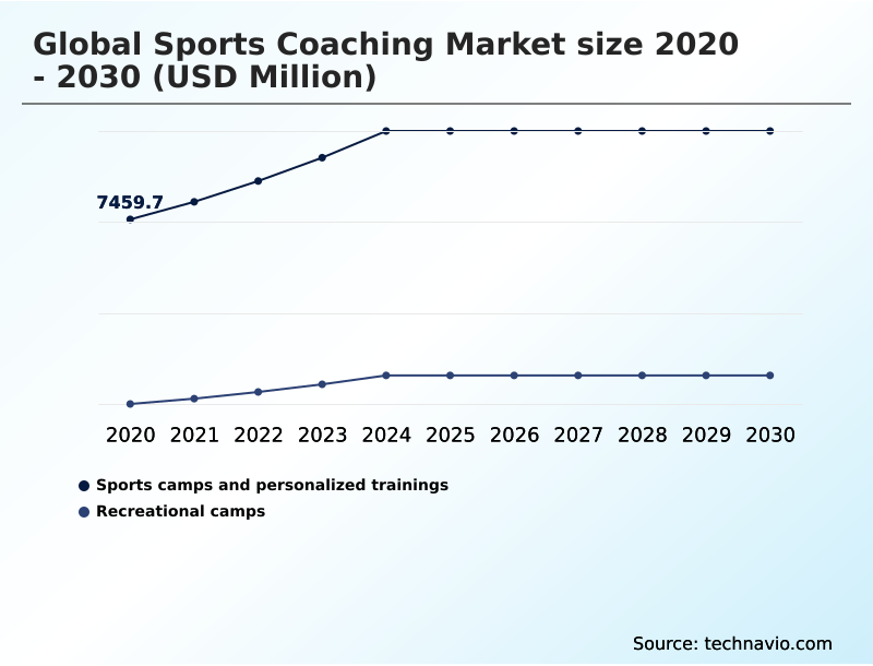 Sports Coaching Market Analysis, Size, and Forecast 2026-2030: North America (US, Canada, and Mexico), Europe (UK, Germany, and France), APAC (China, India, and Japan), South America (Brazil and Argentina), Middle East and Africa (Saudi Arabia, UAE, and South Africa), and Rest of World (ROW)