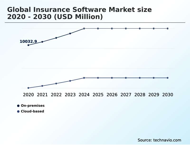 Insurance Software Market Analysis, Size, and Forecast 2026-2030: North America (US, Canada, and Mexico), APAC (China, Japan, and India), Europe (Germany, UK, and France), Middle East and Africa (Saudi Arabia, UAE, and South Africa), South America (Brazil and Argentina), and Rest of World (ROW)