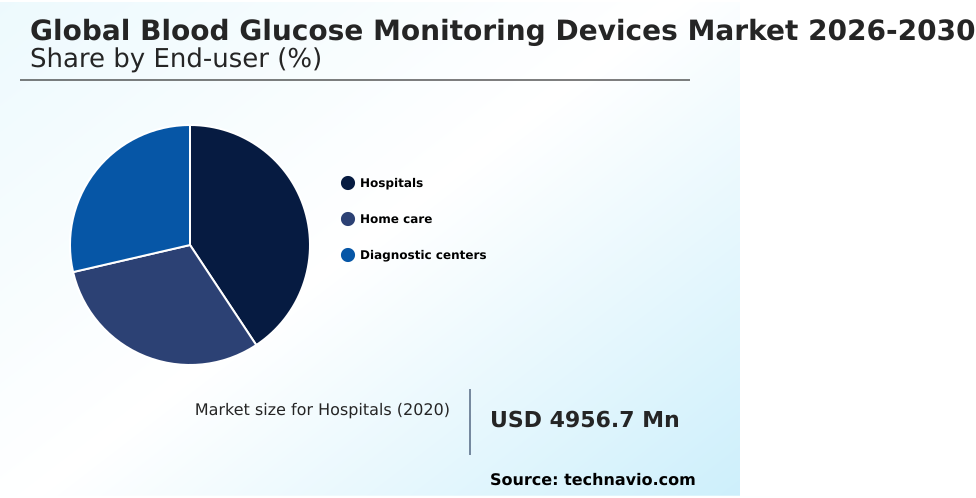 Blood Glucose Monitoring Devices Market Analysis, Size, and Forecast 2026-2030: North America (US, Canada, and Mexico), Europe (Germany, UK, and France), Asia (China, India, and Japan), South America (Brazil, Argentina, and Colombia), Middle East and Africa (Saudi Arabia, UAE, and Turkey), Rest of World (ROW)