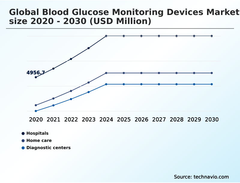 Blood Glucose Monitoring Devices Market Analysis, Size, and Forecast 2026-2030: North America (US, Canada, and Mexico), Europe (Germany, UK, and France), Asia (China, India, and Japan), South America (Brazil, Argentina, and Colombia), Middle East and Africa (Saudi Arabia, UAE, and Turkey), Rest of World (ROW)