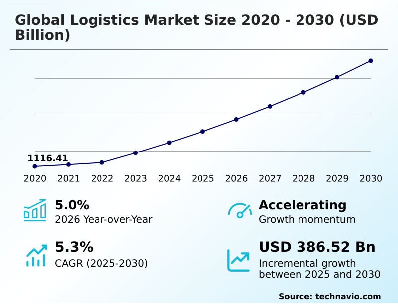 Logistics Market Analysis, Size, and Forecast 2026-2030: APAC (China, Japan, and India), North America (US, Canada, and Mexico), Europe (Germany, UK, and France), South America (Brazil and Argentina), Middle East and Africa (Saudi Arabia, UAE, and South Africa), and Rest of World (ROW)