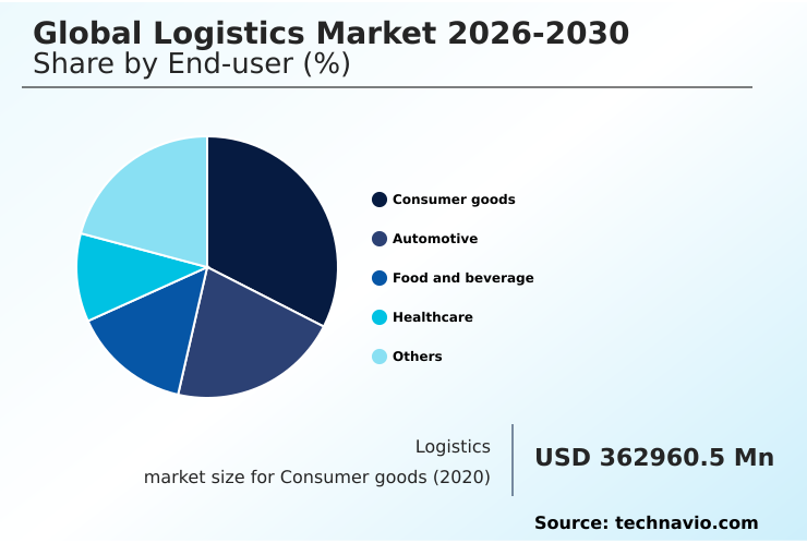 Logistics Market Analysis, Size, and Forecast 2026-2030: APAC (China, Japan, and India), North America (US, Canada, and Mexico), Europe (Germany, UK, and France), South America (Brazil and Argentina), Middle East and Africa (Saudi Arabia, UAE, and South Africa), and Rest of World (ROW)